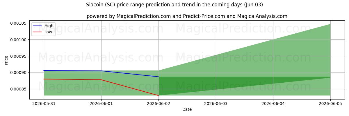 High and low price prediction by AI for シアコイン (SC) (03 Jun)