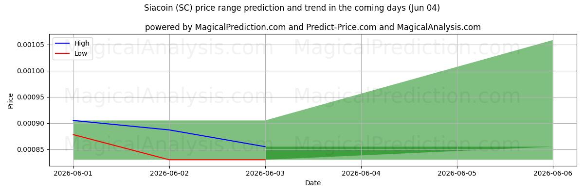 High and low price prediction by AI for Siacoin (SC) (04 Jun)