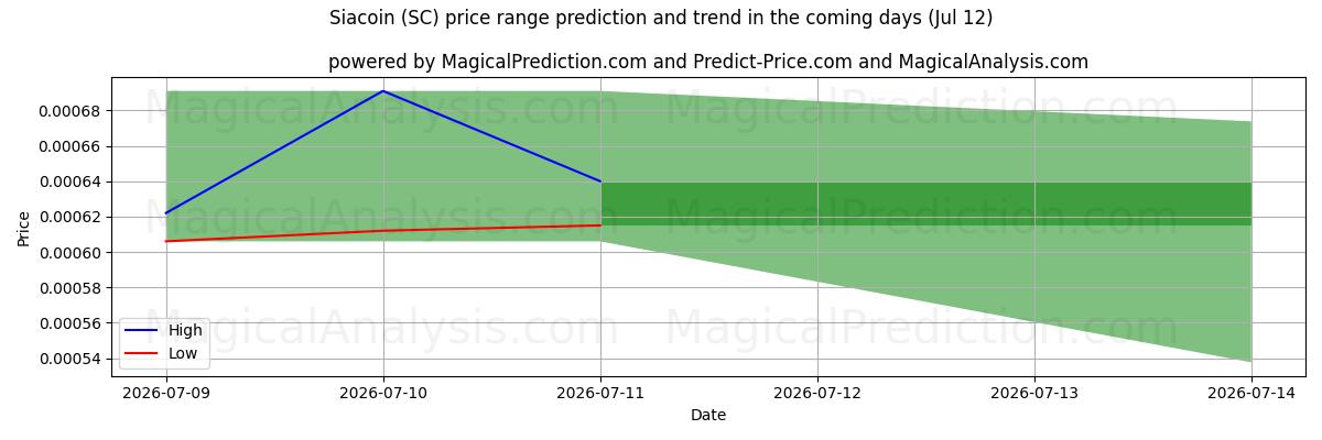 High and low price prediction by AI for सियाकॉइन (SC) (12 Jul)