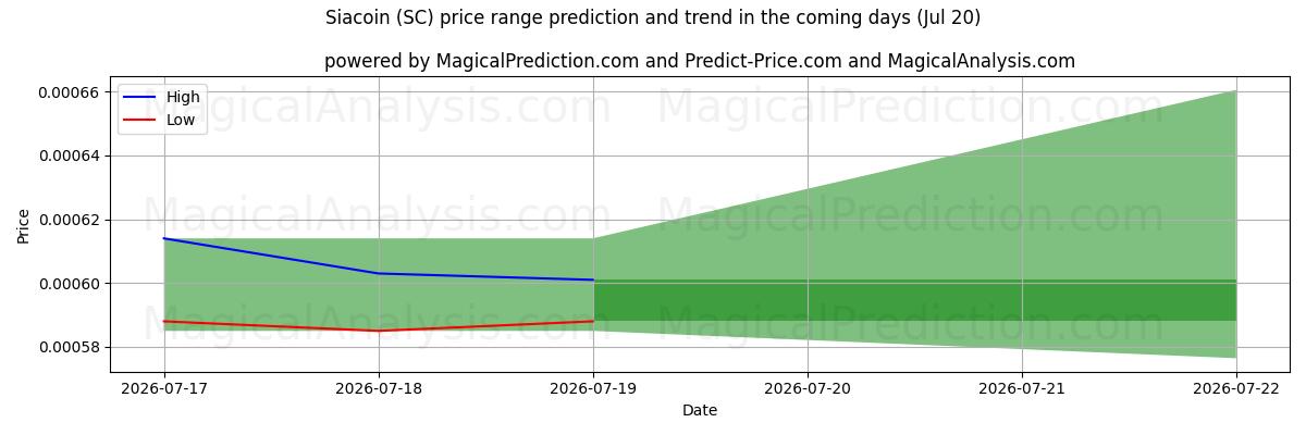 High and low price prediction by AI for 시아코인 (SC) (20 Jul)