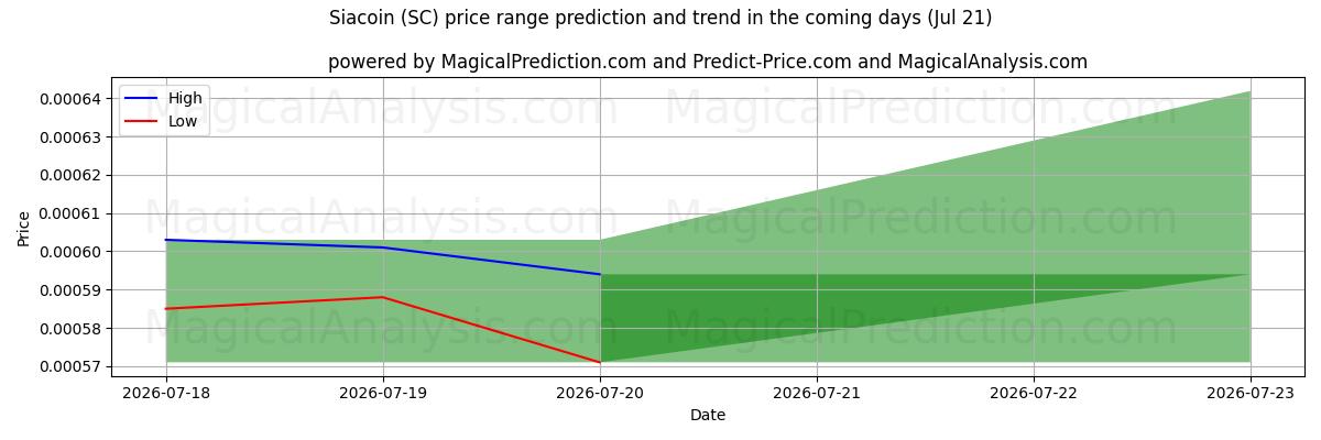 High and low price prediction by AI for 西亚币 (SC) (21 Jul)