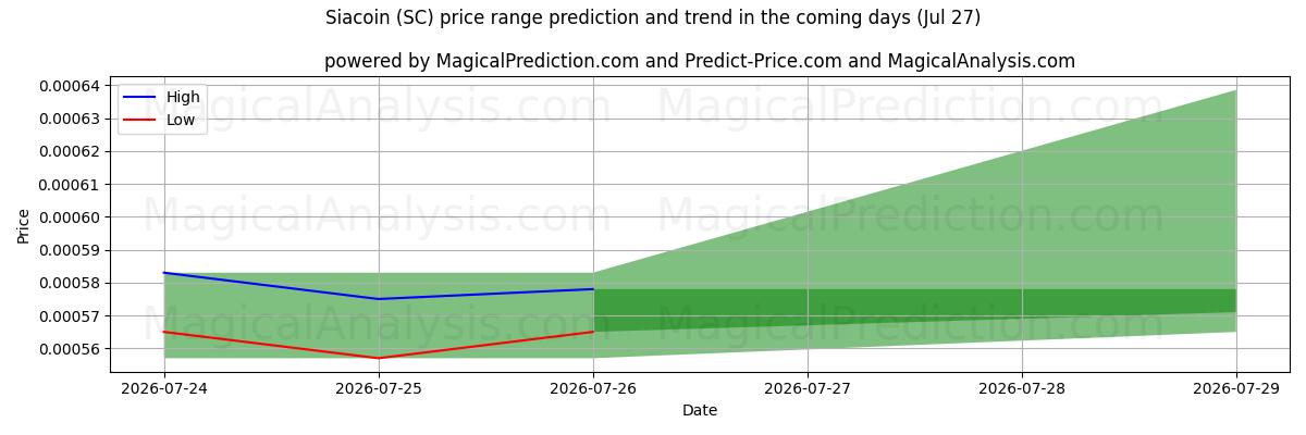 High and low price prediction by AI for Siacoin (SC) (27 Jul)