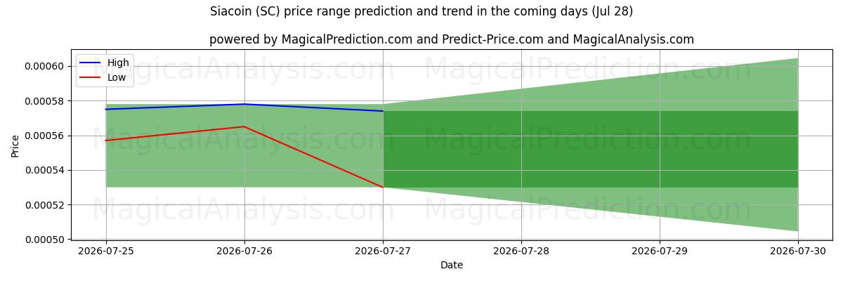 High and low price prediction by AI for Siacoin (SC) (28 Jul)