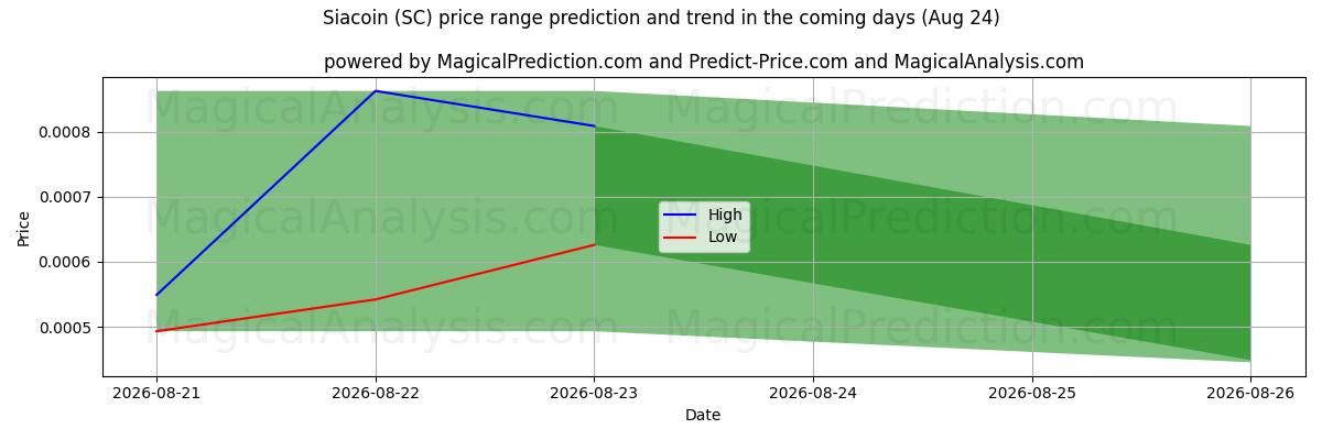 High and low price prediction by AI for Siacoin (SC) (11 Aug)