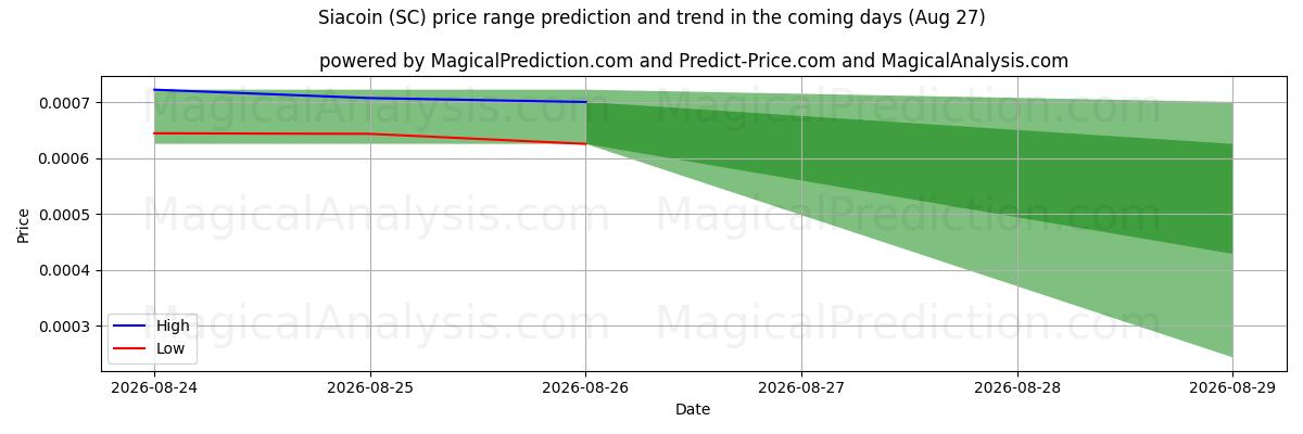 High and low price prediction by AI for Siacoin (SC) (27 Aug)