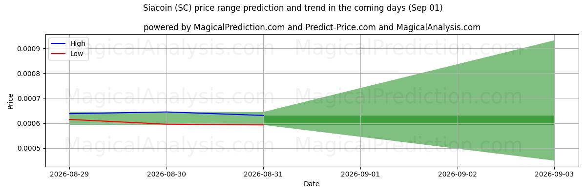 High and low price prediction by AI for Siacoin (SC) (01 Sep)