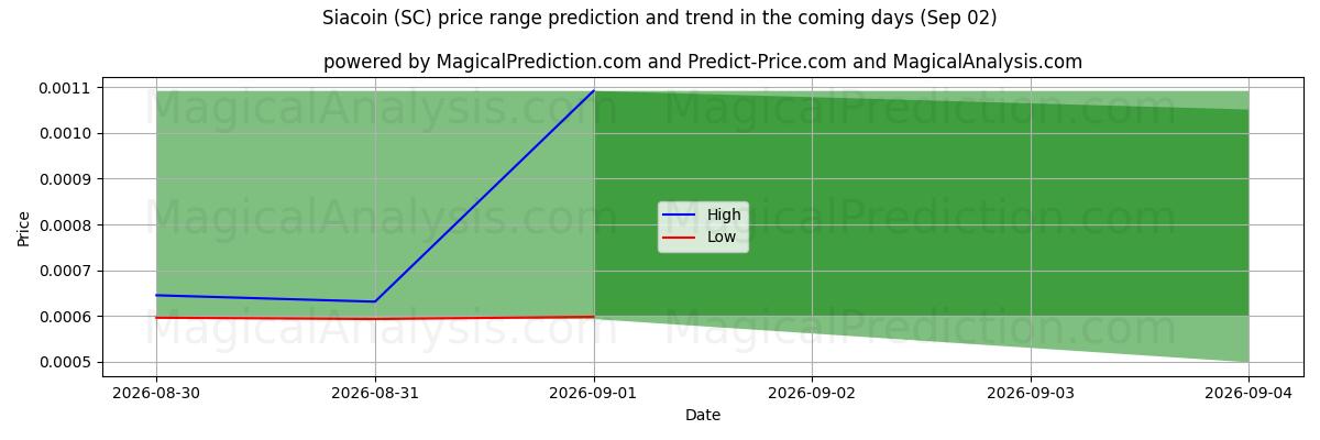 High and low price prediction by AI for Siacoin (SC) (02 Sep)