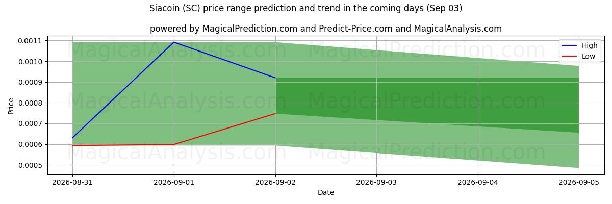 High and low price prediction by AI for 시아코인 (SC) (03 Sep)