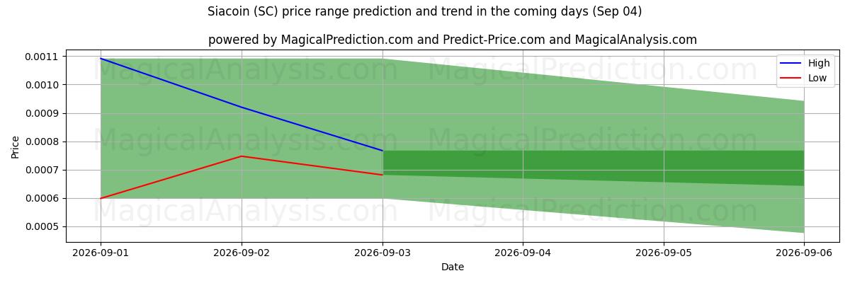 High and low price prediction by AI for 西亚币 (SC) (04 Sep)