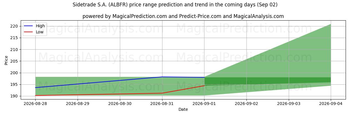 High and low price prediction by AI for Sidetrade S.A. (ALBFR) (02 Sep)