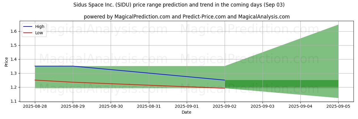 High and low price prediction by AI for Sidus Space Inc. (SIDU) (03 Sep)