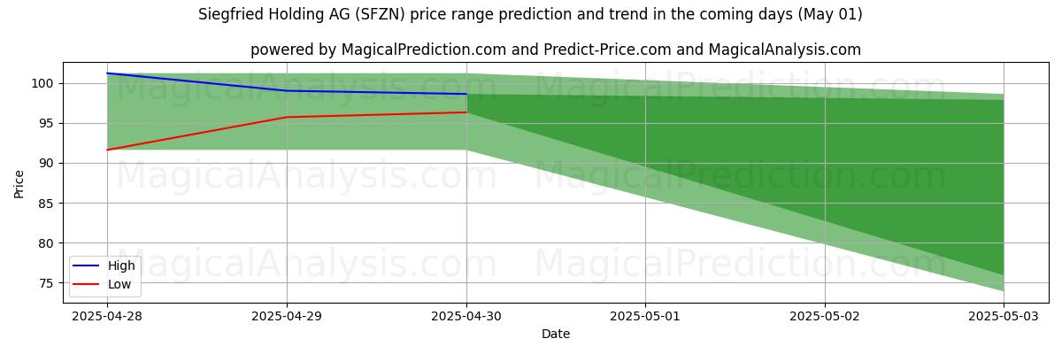 AI prijs hoog en laag voorspelling voor Siegfried Holding AG (SFZN) (01 May) High and low price prediction by AI for Siegfried Holding AG (SFZN) (01 May)
