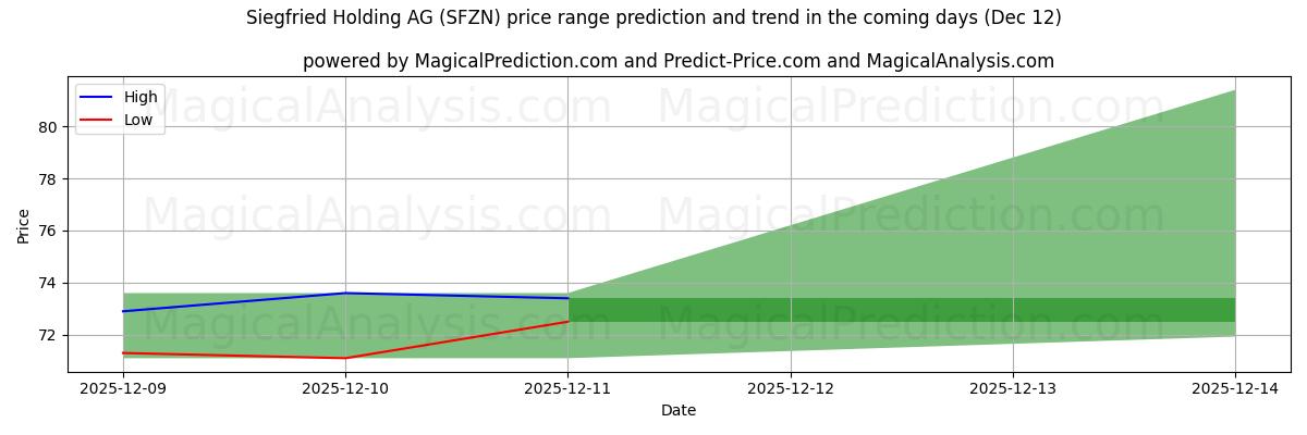 High and low price prediction by AI for Siegfried Holding AG (SFZN) (12 Dec)