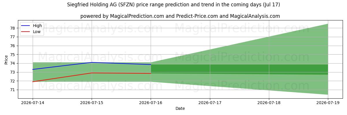 High and low price prediction by AI for Siegfried Holding AG (SFZN) (17 Jul)