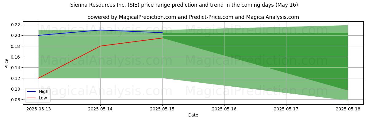 Sienna Resources Inc. (SIE) için AI ile Yüksek ve Düşük Fiyat Tahmini (16 May) High and low price prediction by AI for Sienna Resources Inc. (SIE) (16 May)