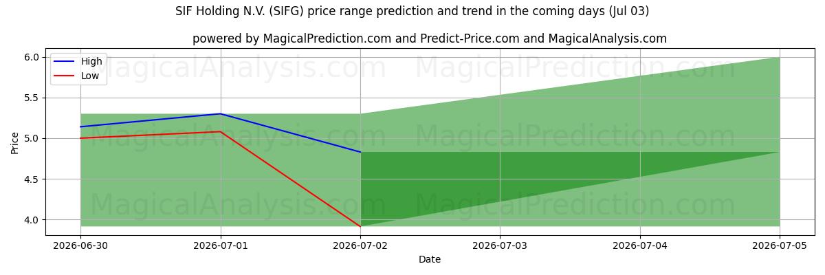 High and low price prediction by AI for SIF Holding N.V. (SIFG) (03 Jul)