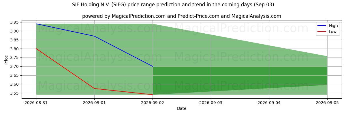 High and low price prediction by AI for SIF Holding N.V. (SIFG) (03 Sep)