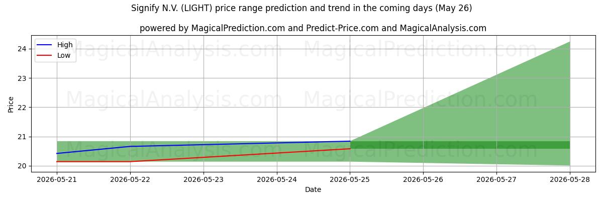 High and low price prediction by AI for Signify N.V. (LIGHT) (26 May)