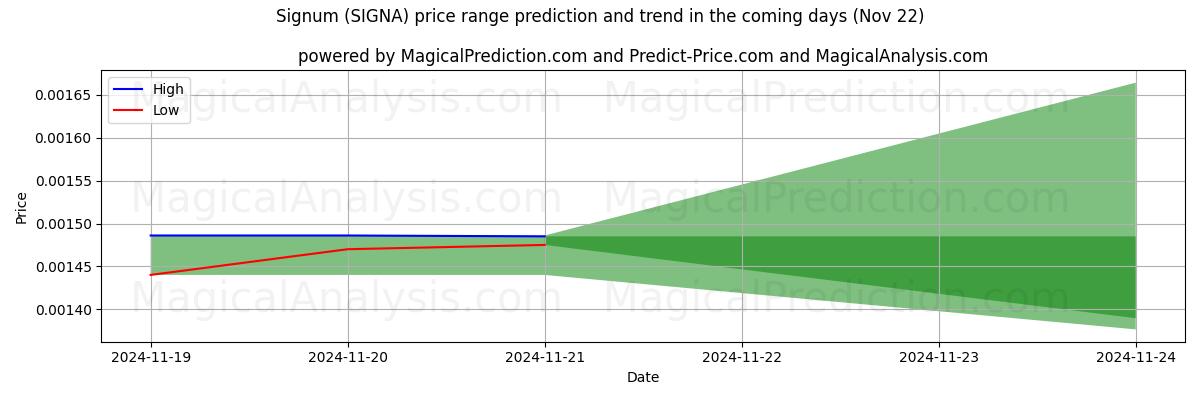 High and low price prediction by AI for Sinal (SIGNA) (22 Nov)