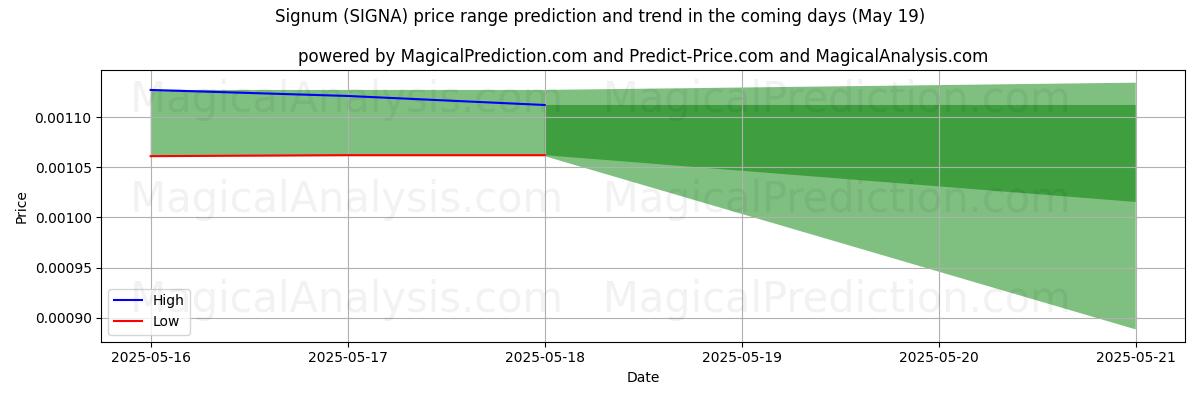 High and low price prediction by AI for Signum (SIGNA) (05 May)