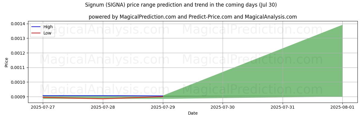 High and low price prediction by AI for Сигнум (SIGNA) (29 Jul)