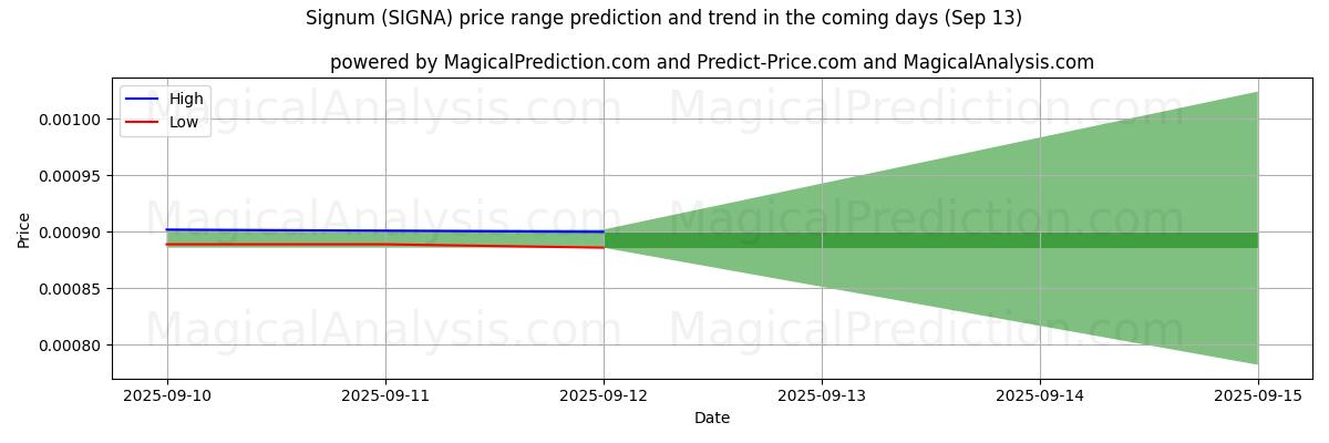 High and low price prediction by AI for Сигнум (SIGNA) (13 Sep)