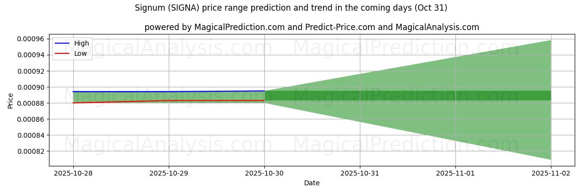 Pronóstico de precios altos y bajos por IA para firmar (SIGNA) (31 Oct) High and low price prediction by AI for firmar (SIGNA) (31 Oct)