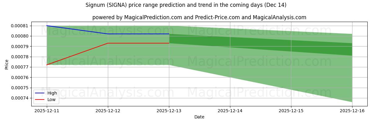 High and low price prediction by AI for Сигнум (SIGNA) (14 Dec)