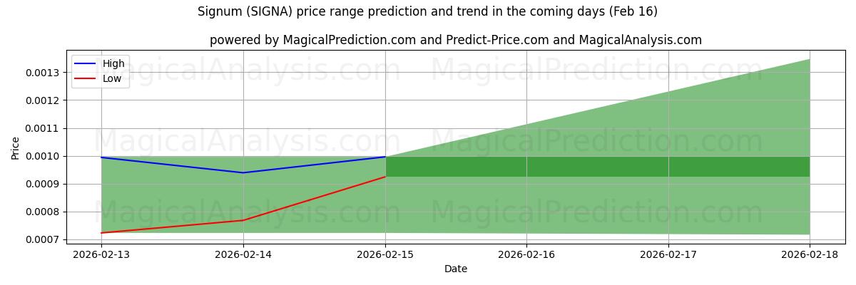 High and low price prediction by AI for Signum (SIGNA) (16 Feb)