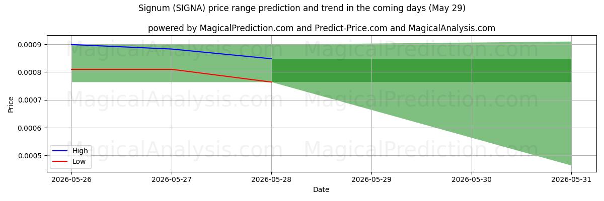 High and low price prediction by AI for Signum (SIGNA) (29 May)