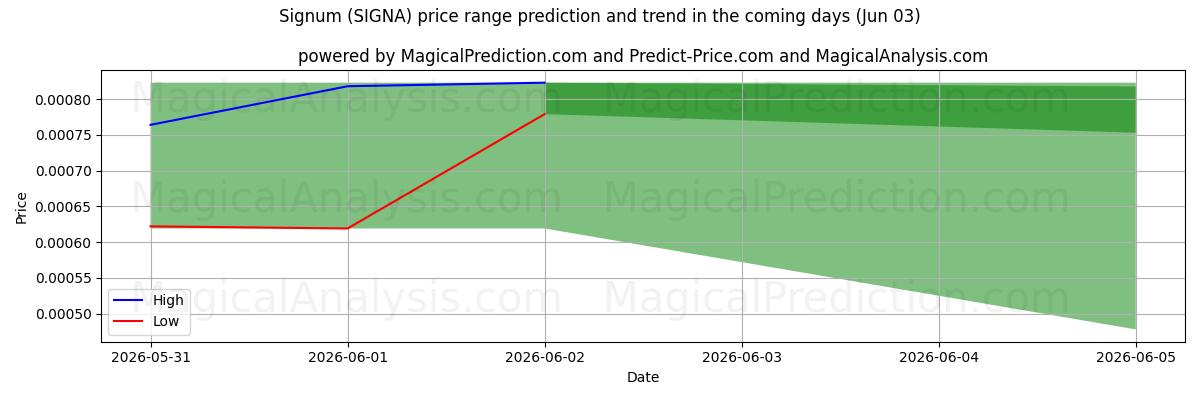High and low price prediction by AI for 시그넘 (SIGNA) (03 Jun)
