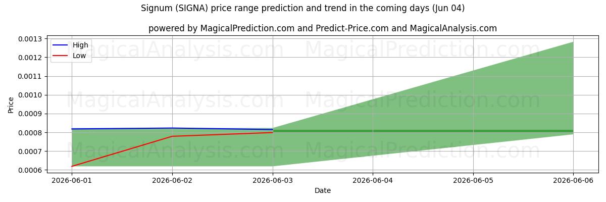 High and low price prediction by AI for Sinal (SIGNA) (04 Jun)