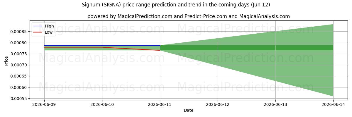 High and low price prediction by AI for firmar (SIGNA) (12 Jun)