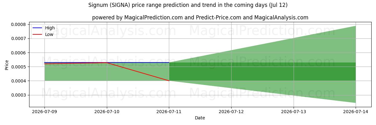 High and low price prediction by AI for Signum (SIGNA) (12 Jul)