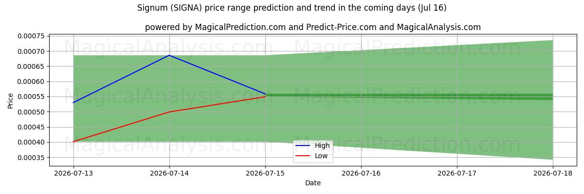 High and low price prediction by AI for Signum (SIGNA) (16 Jul)
