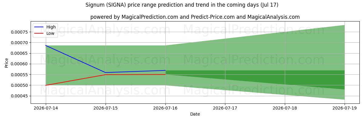 High and low price prediction by AI for Сигнум (SIGNA) (17 Jul)