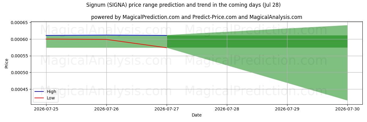 High and low price prediction by AI for Signum (SIGNA) (28 Jul)