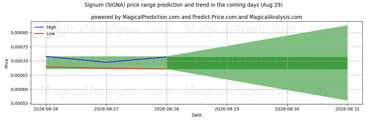 High and low price prediction by AI for Signum (SIGNA) (29 Aug)
