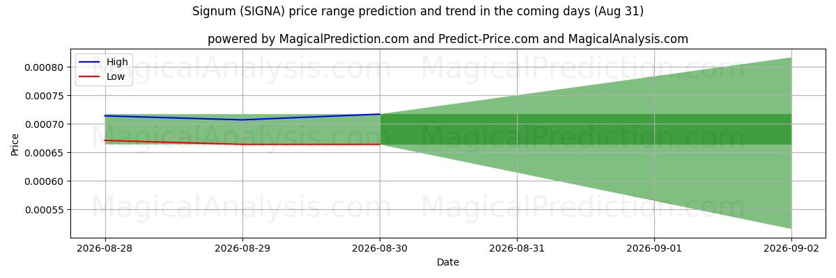 High and low price prediction by AI for Сигнум (SIGNA) (31 Aug)