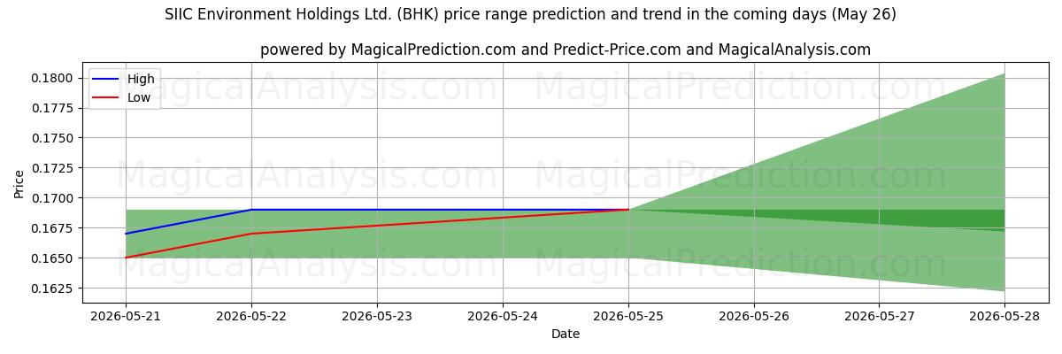 High and low price prediction by AI for SIIC Environment Holdings Ltd. (BHK) (26 May)