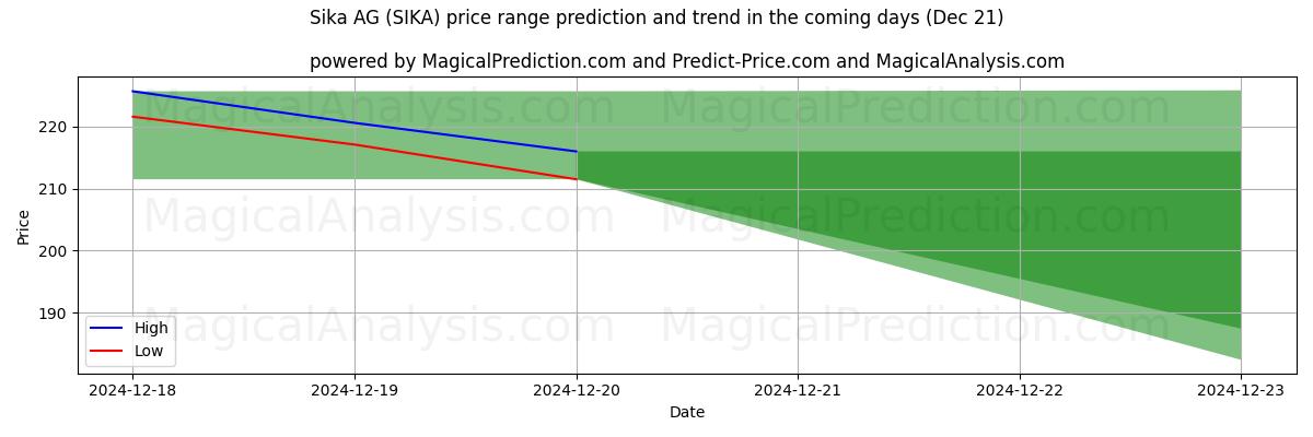 High and low price prediction by AI for Sika AG (SIKA) (21 Dec)