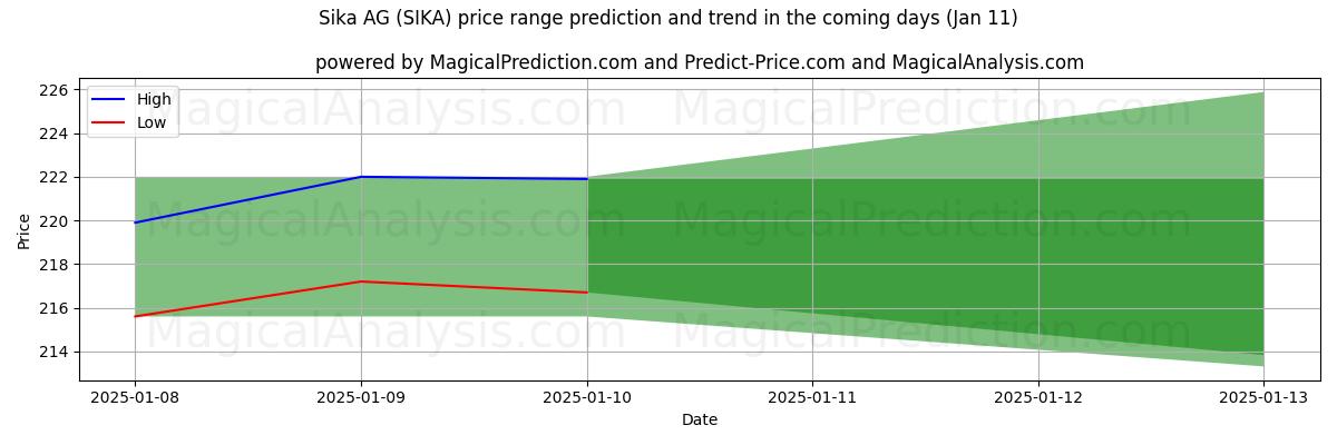 High and low price prediction by AI for Sika AG (SIKA) (11 Jan)