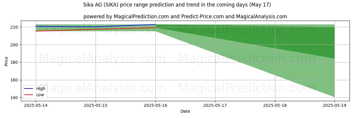 High and low price prediction by AI for Sika AG (SIKA) (17 May)