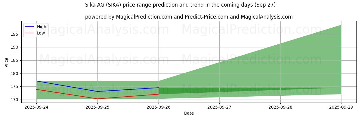 High and low price prediction by AI for Sika AG (SIKA) (26 Sep)