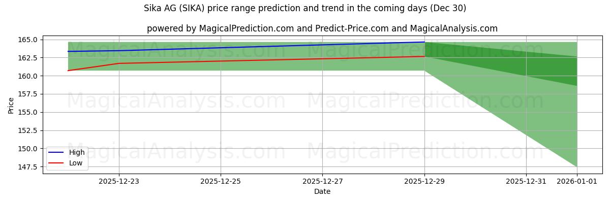 High and low price prediction by AI for Sika AG (SIKA) (30 Dec)