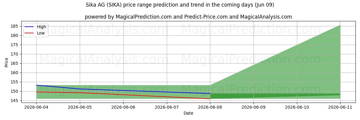 High and low price prediction by AI for Sika AG (SIKA) (09 Jun)