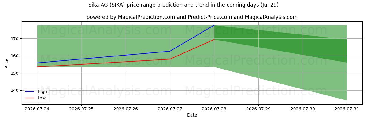 High and low price prediction by AI for Sika AG (SIKA) (29 Jul)