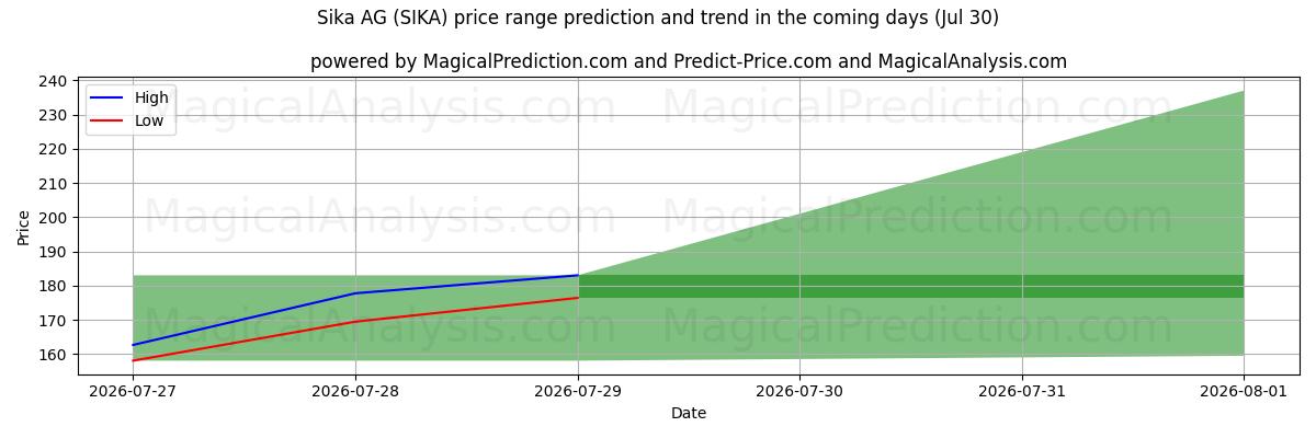 High and low price prediction by AI for Sika AG (SIKA) (30 Jul)