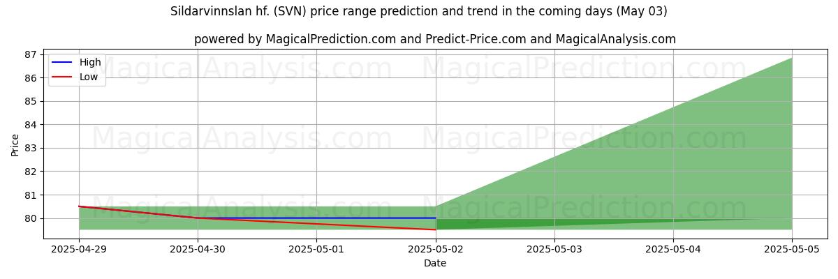 Prévisions de prix haut et bas par IA pour Sildarvinnslan hf. (SVN) (03 May) High and low price prediction by AI for Sildarvinnslan hf. (SVN) (03 May)