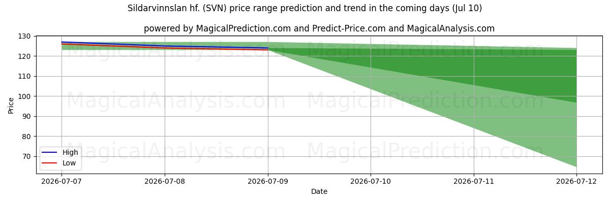 High and low price prediction by AI for Sildarvinnslan hf. (SVN) (10 Jul)
